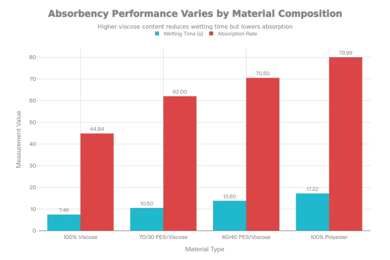 AbsorbencyPerformanceComparisonAcrossFiberBlends by weston AbsorbencyPerformanceComparisonAcrossFiberBlends by weston